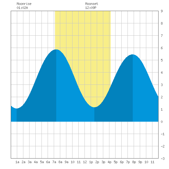 Dover Point tide chart for Tuesday, December 24, 2024