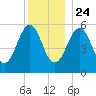 Dover Point tide chart for Tuesday, December 24, 2024