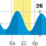 Dover Point tide chart for Thursday, December 26, 2024