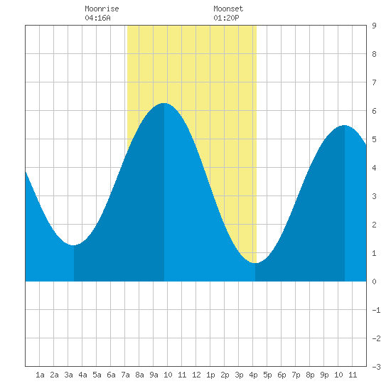 Dover Point tide chart for Friday, December 27, 2024