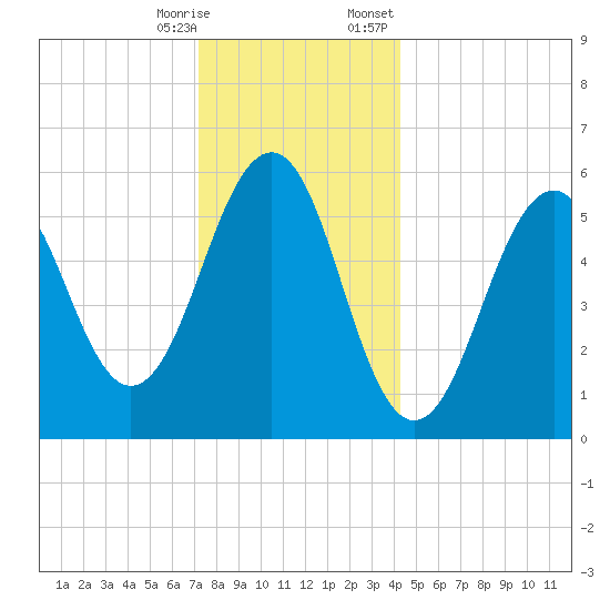 Dover Point tide chart for Saturday, December 28, 2024