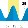 Dover Point tide chart for Sunday, December 29, 2024