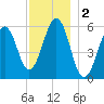 Dover Point tide chart for Monday, December 2, 2024