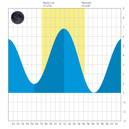 Dover Point tide chart for Monday, December 30, 2024