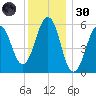Dover Point tide chart for Monday, December 30, 2024