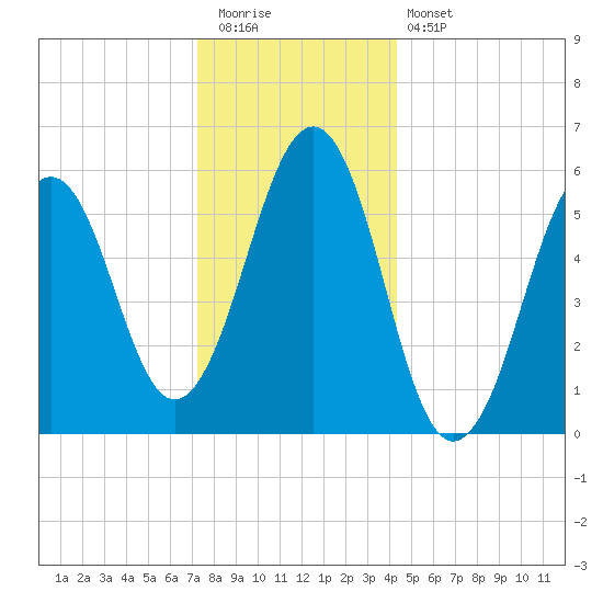 Dover Point tide chart for Tuesday, December 31, 2024