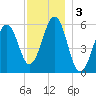 Dover Point tide chart for Tuesday, December 3, 2024