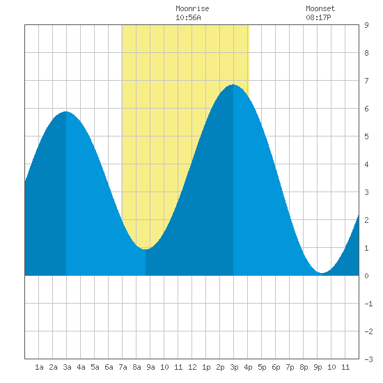 Dover Point tide chart for Thursday, December 5, 2024