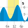 Dover Point tide chart for Thursday, December 5, 2024