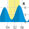 Dover Point tide chart for Friday, December 6, 2024