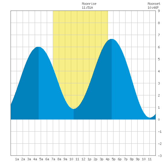 Dover Point tide chart for Saturday, December 7, 2024