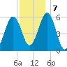 Dover Point tide chart for Saturday, December 7, 2024