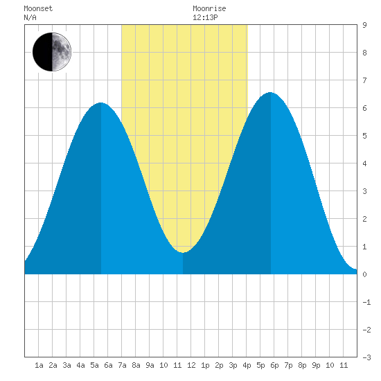 Dover Point tide chart for Sunday, December 8, 2024