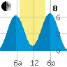 Dover Point tide chart for Sunday, December 8, 2024