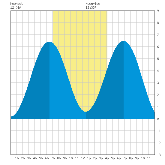 Dover Point tide chart for Monday, December 9, 2024