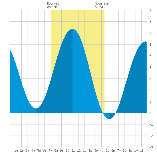 Dover Point tide chart for Sunday, January 12, 2025