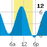 Dover Point tide chart for Sunday, January 12, 2025