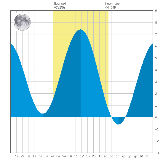 Dover Point tide chart for Monday, January 13, 2025