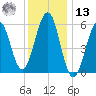 Dover Point tide chart for Monday, January 13, 2025