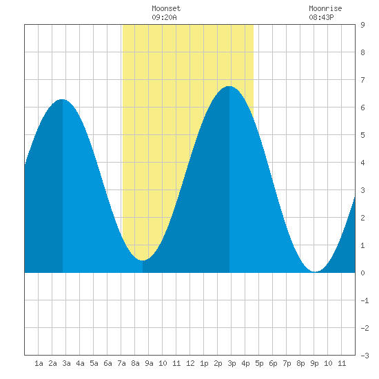 Dover Point tide chart for Friday, January 17, 2025