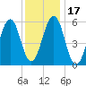 Dover Point tide chart for Friday, January 17, 2025