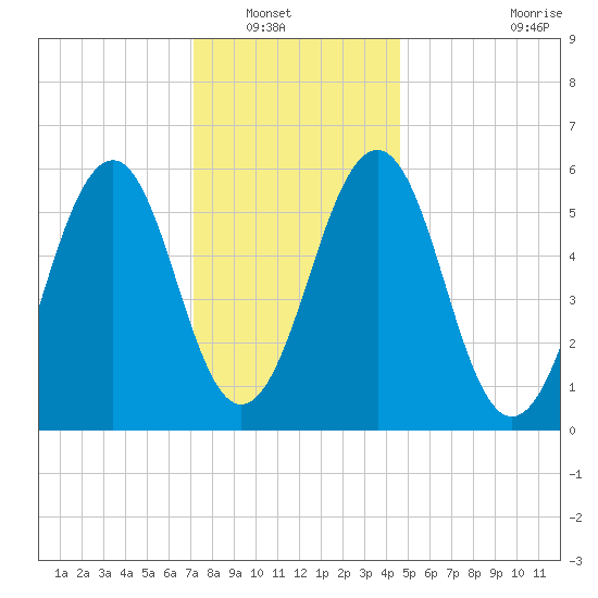 Dover Point tide chart for Saturday, January 18, 2025