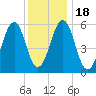 Dover Point tide chart for Saturday, January 18, 2025