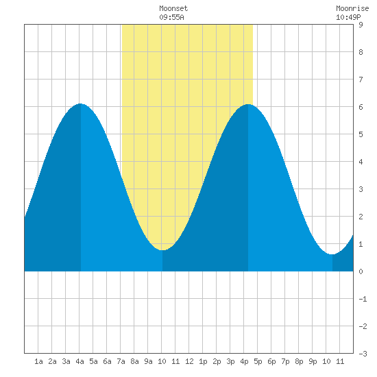 Dover Point tide chart for Sunday, January 19, 2025