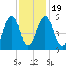 Dover Point tide chart for Sunday, January 19, 2025