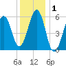 Dover Point tide chart for Wednesday, January 1, 2025