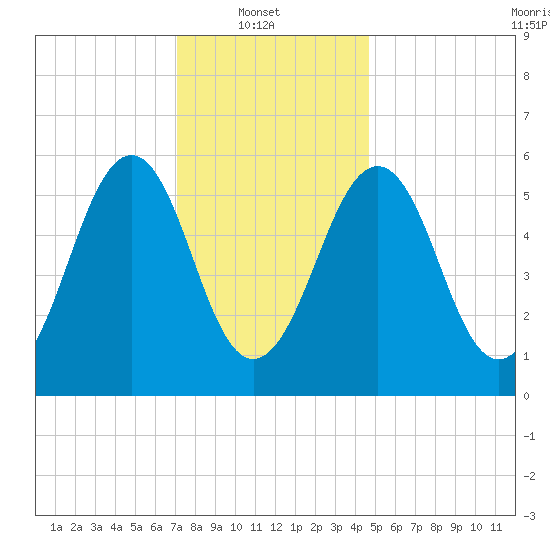 Dover Point tide chart for Monday, January 20, 2025