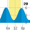 Dover Point tide chart for Monday, January 20, 2025