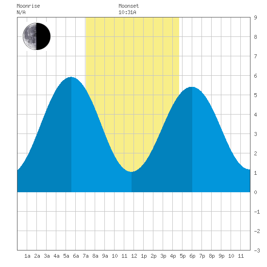 Dover Point tide chart for Tuesday, January 21, 2025