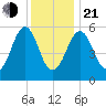 Dover Point tide chart for Tuesday, January 21, 2025
