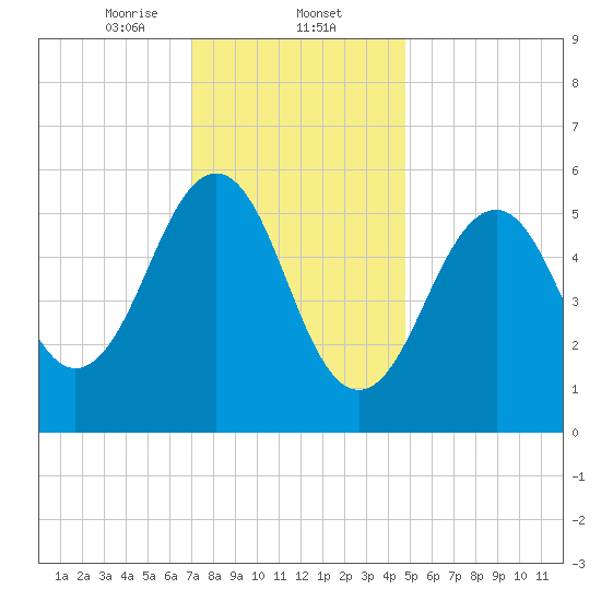 Dover Point tide chart for Friday, January 24, 2025