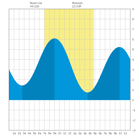 Dover Point tide chart for Saturday, January 25, 2025