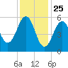 Dover Point tide chart for Saturday, January 25, 2025