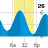 Dover Point tide chart for Sunday, January 26, 2025