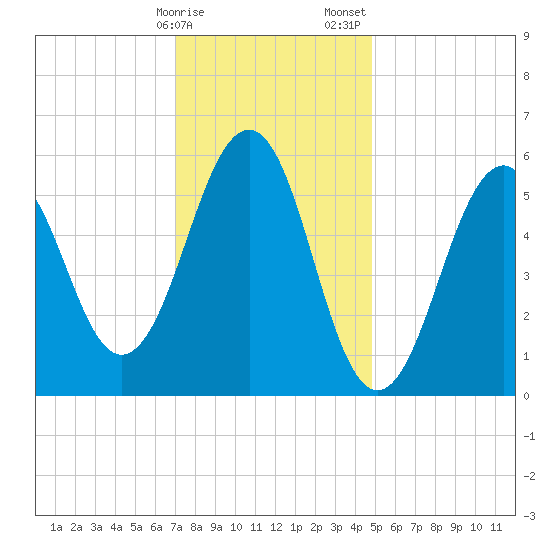 Dover Point tide chart for Monday, January 27, 2025