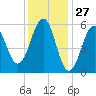 Dover Point tide chart for Monday, January 27, 2025