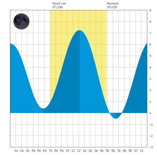 Dover Point tide chart for Wednesday, January 29, 2025