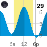 Dover Point tide chart for Wednesday, January 29, 2025