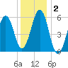Dover Point tide chart for Thursday, January 2, 2025