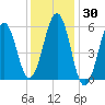 Dover Point tide chart for Thursday, January 30, 2025