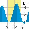Dover Point tide chart for Friday, January 31, 2025