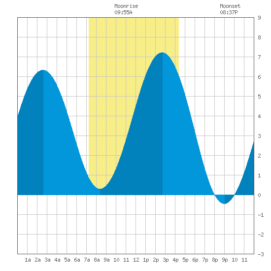 Dover Point tide chart for Friday, January 3, 2025