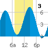 Dover Point tide chart for Friday, January 3, 2025