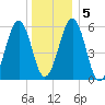Dover Point tide chart for Sunday, January 5, 2025
