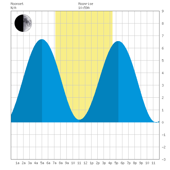 Dover Point tide chart for Monday, January 6, 2025