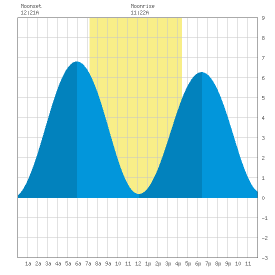 Dover Point tide chart for Tuesday, January 7, 2025